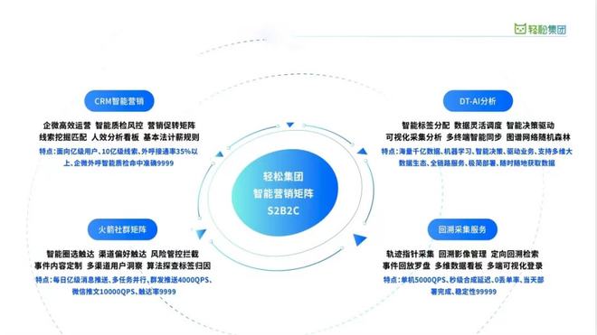 云計算技術賦能健康保障——輕松集團領跑賽道7年，打造中國版“聯合健康”