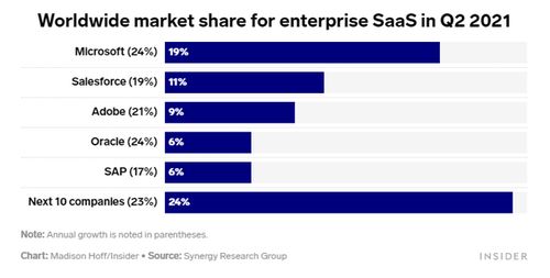 亞馬遜云計(jì)算SaaS 為何在細(xì)分領(lǐng)域落后于微軟、甲骨文？